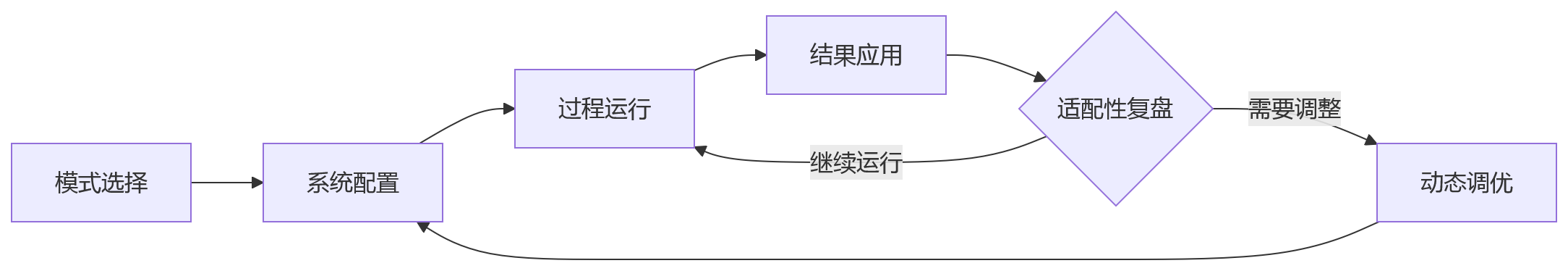 流程图 - 企业绩效考核模式怎么选?复杂业务场景下绩效模式选择问题清单