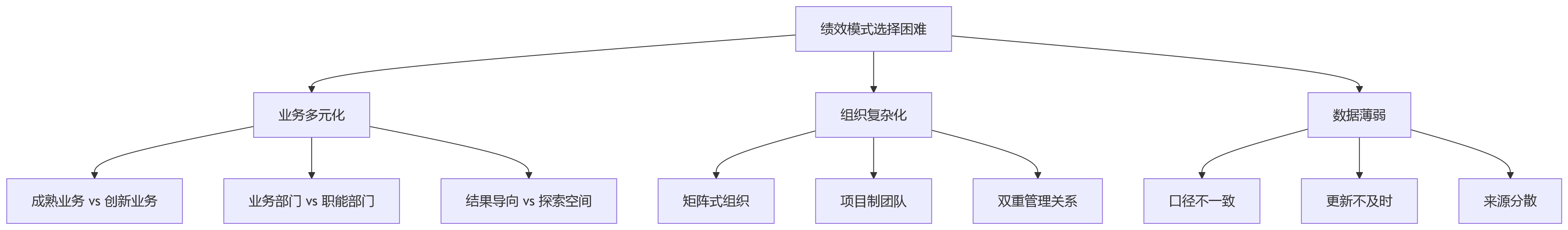 流程图 - 企业绩效考核模式怎么选?复杂业务场景下绩效模式选择问题清单