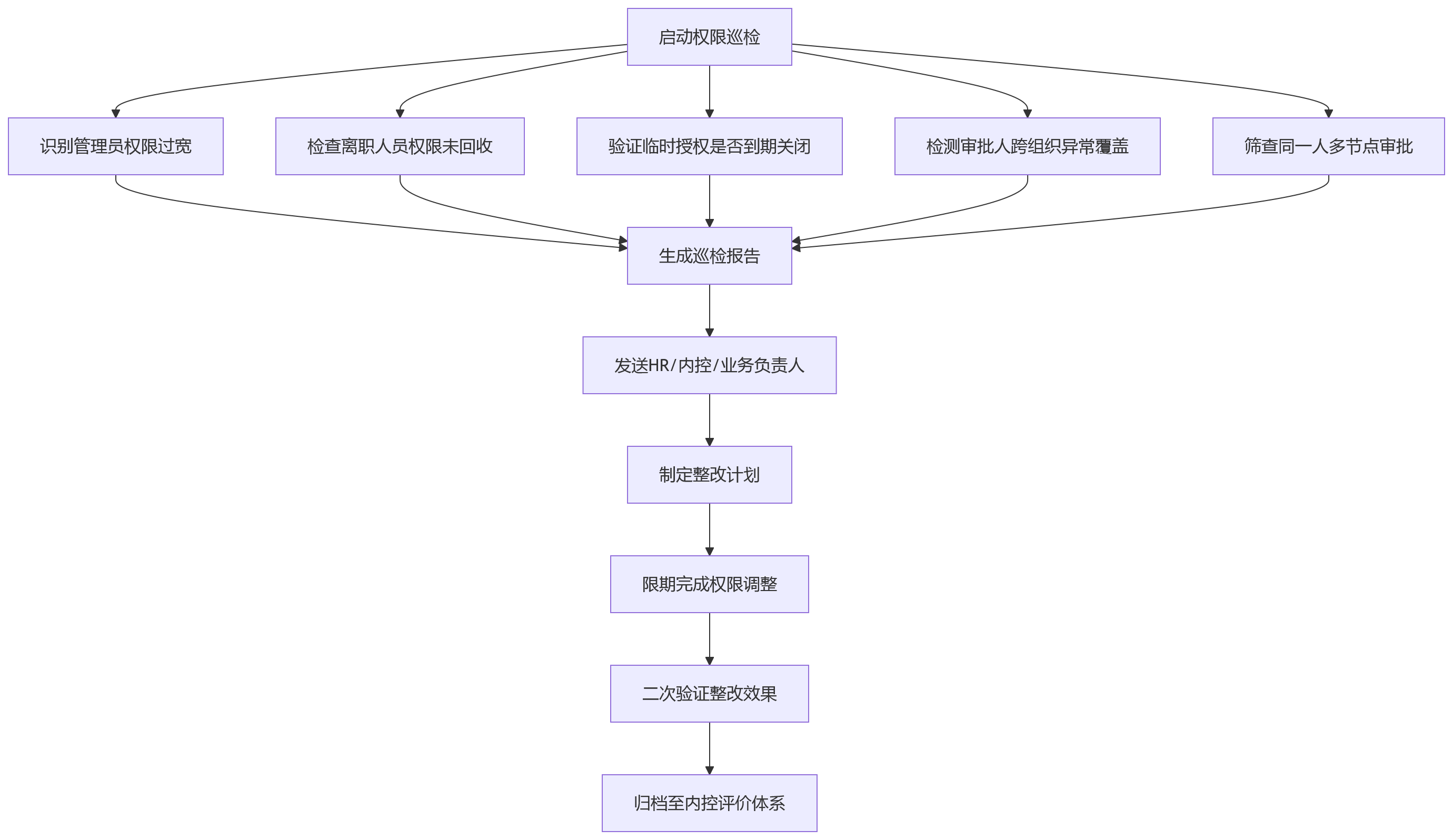 流程图 - 大型集团绩效审批设计关键问题清单|HCM流程权限与风险防控Q&A