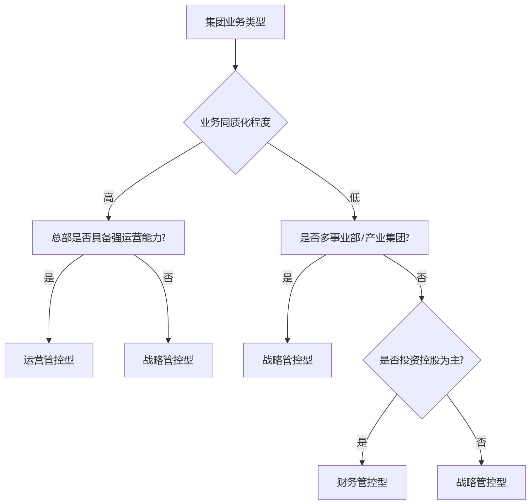 流程图 - 大型集团绩效审批设计关键问题清单|HCM流程权限与风险防控Q&A