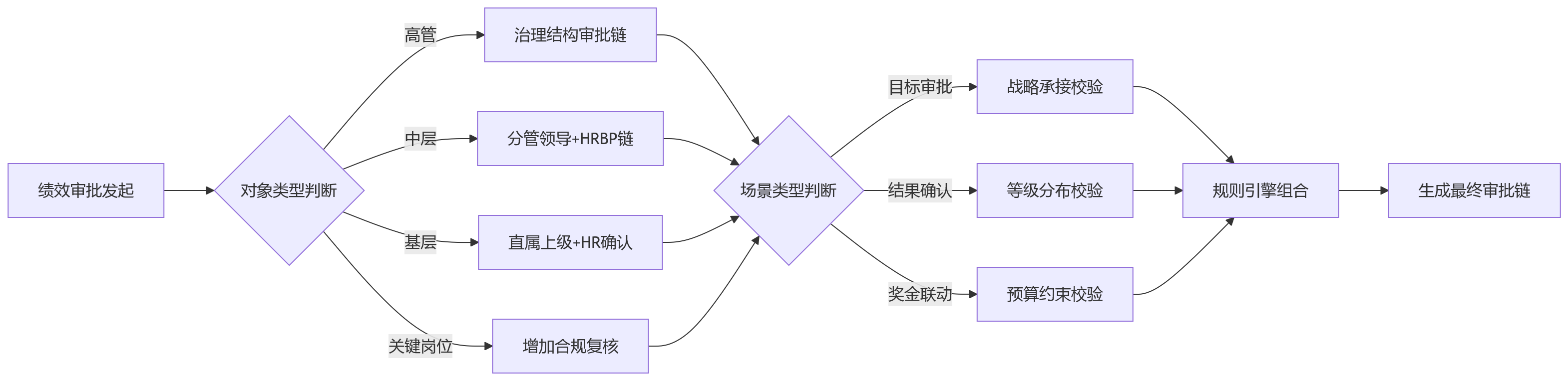 流程图 - 大型集团绩效审批设计关键问题清单|HCM流程权限与风险防控Q&A