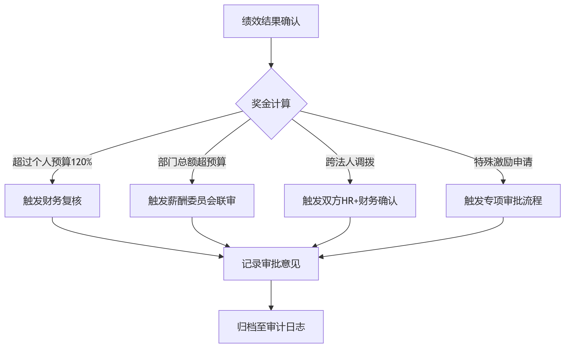 流程图 - 大型集团绩效审批设计关键问题清单|HCM流程权限与风险防控Q&A