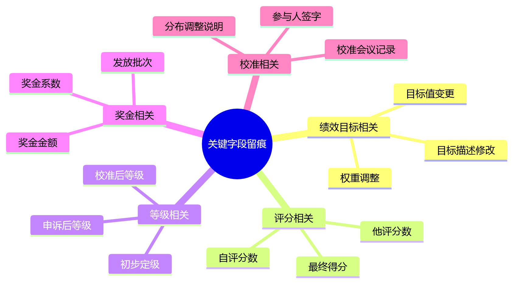 思维导图 - 大型集团绩效审批设计关键问题清单|HCM流程权限与风险防控Q&A