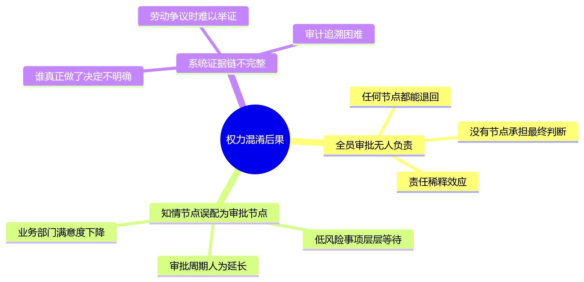 思维导图 - 大型集团绩效审批设计关键问题清单|HCM流程权限与风险防控Q&A
