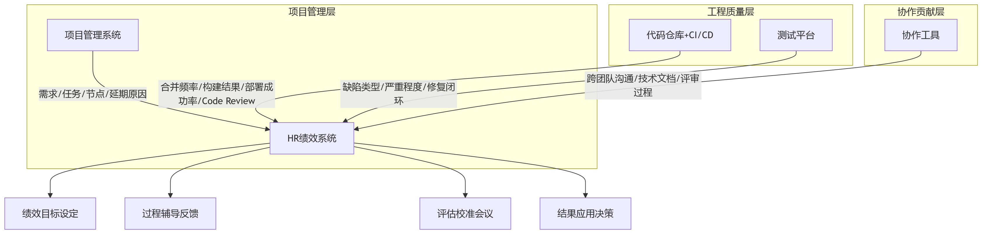 流程图 - 2026年研发绩效管理关键问题清单:项目节点与长期目标如何兼顾