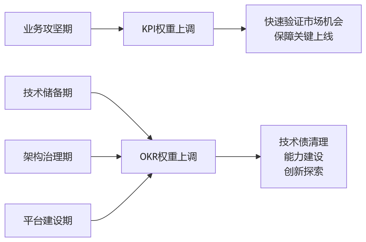 流程图 - 2026年研发绩效管理关键问题清单:项目节点与长期目标如何兼顾