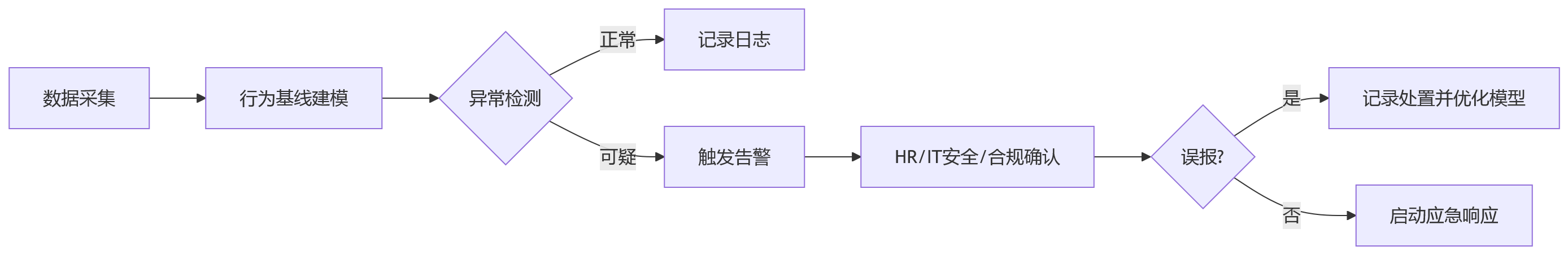 流程图 - 研发绩效数据安全关键问题清单:五大底线与系统落地指南