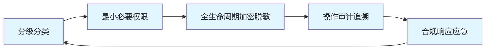流程图 - 研发绩效数据安全关键问题清单:五大底线与系统落地指南