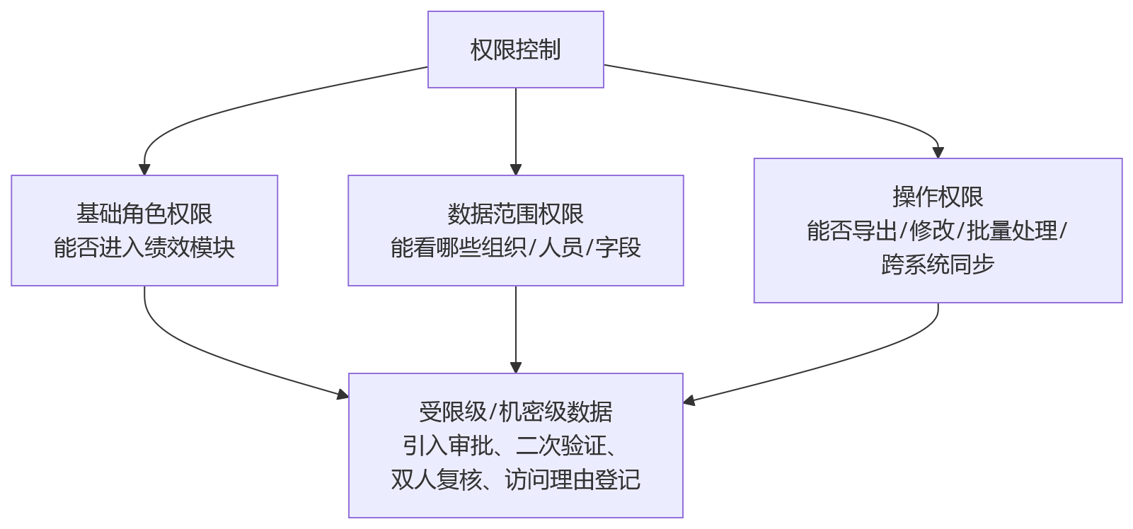 流程图 - 研发绩效数据安全关键问题清单:五大底线与系统落地指南