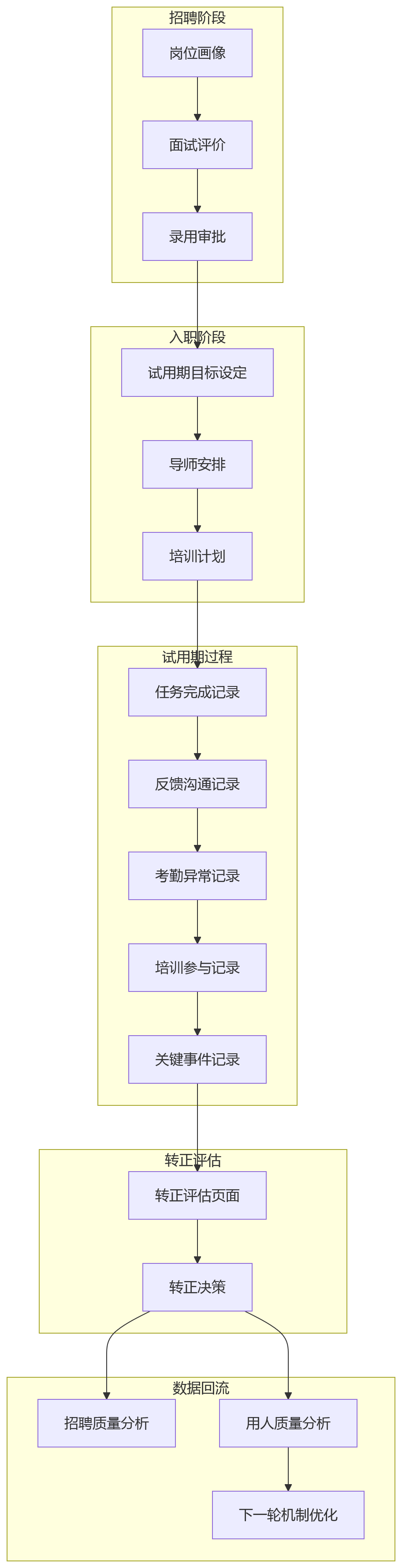 流程图 - 试用期考核脱节十大核心问题清单与重构路径解析