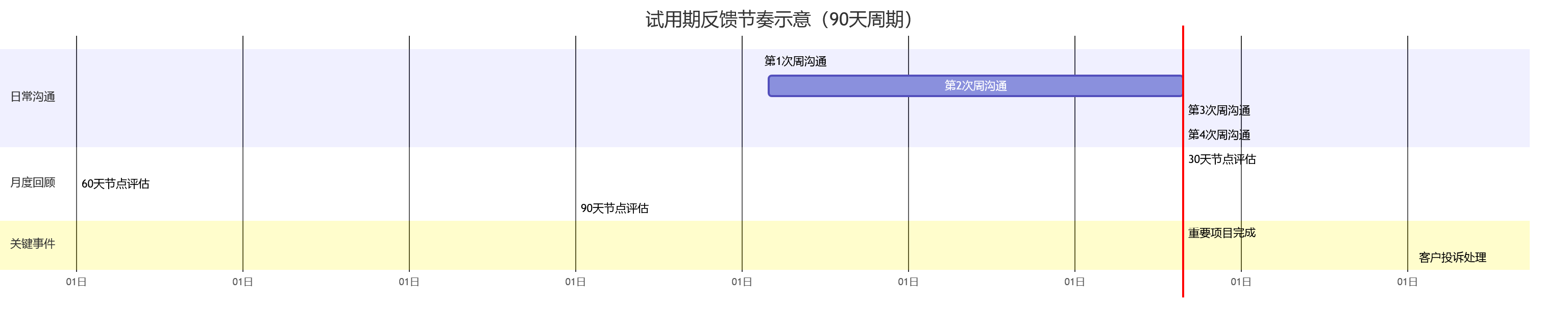 试用期反馈节奏示意(90天周期)