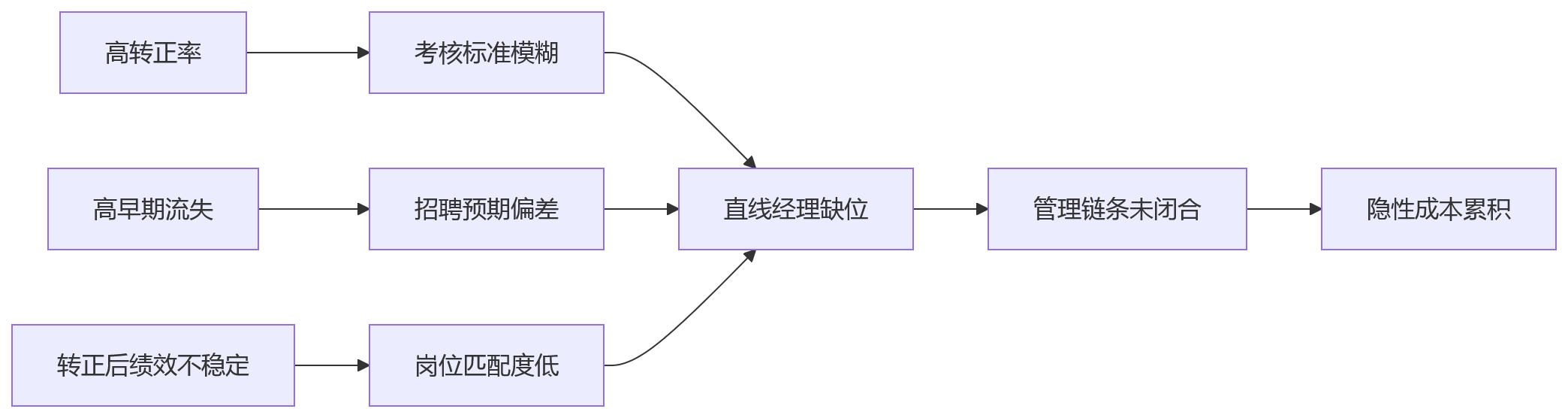 流程图 - 试用期考核脱节十大核心问题清单与重构路径解析