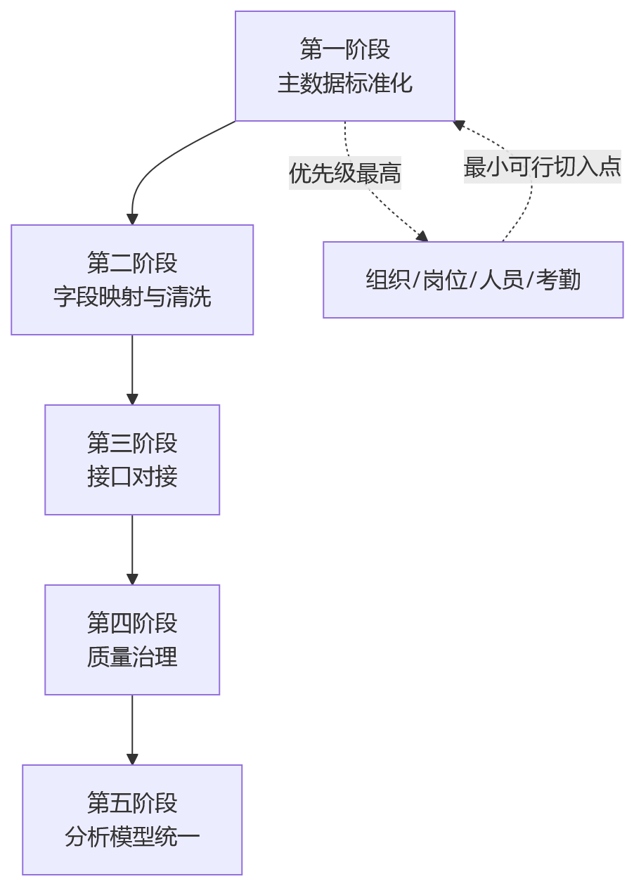 流程图 - 多工厂绩效对比失效原因与解决方案关键问题清单