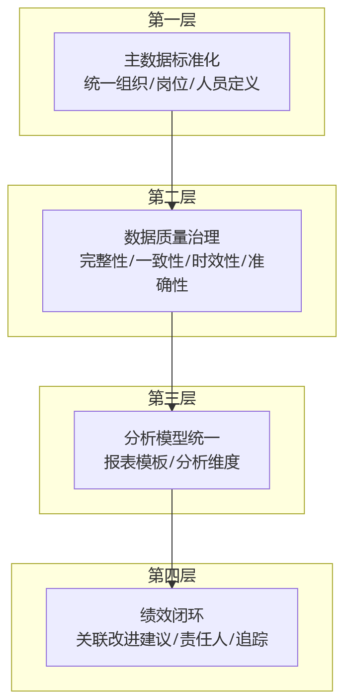 流程图 - 多工厂绩效对比失效原因与解决方案关键问题清单