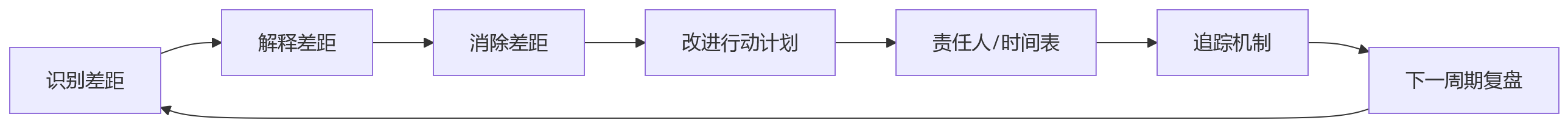 流程图 - 多工厂绩效对比失效原因与解决方案关键问题清单