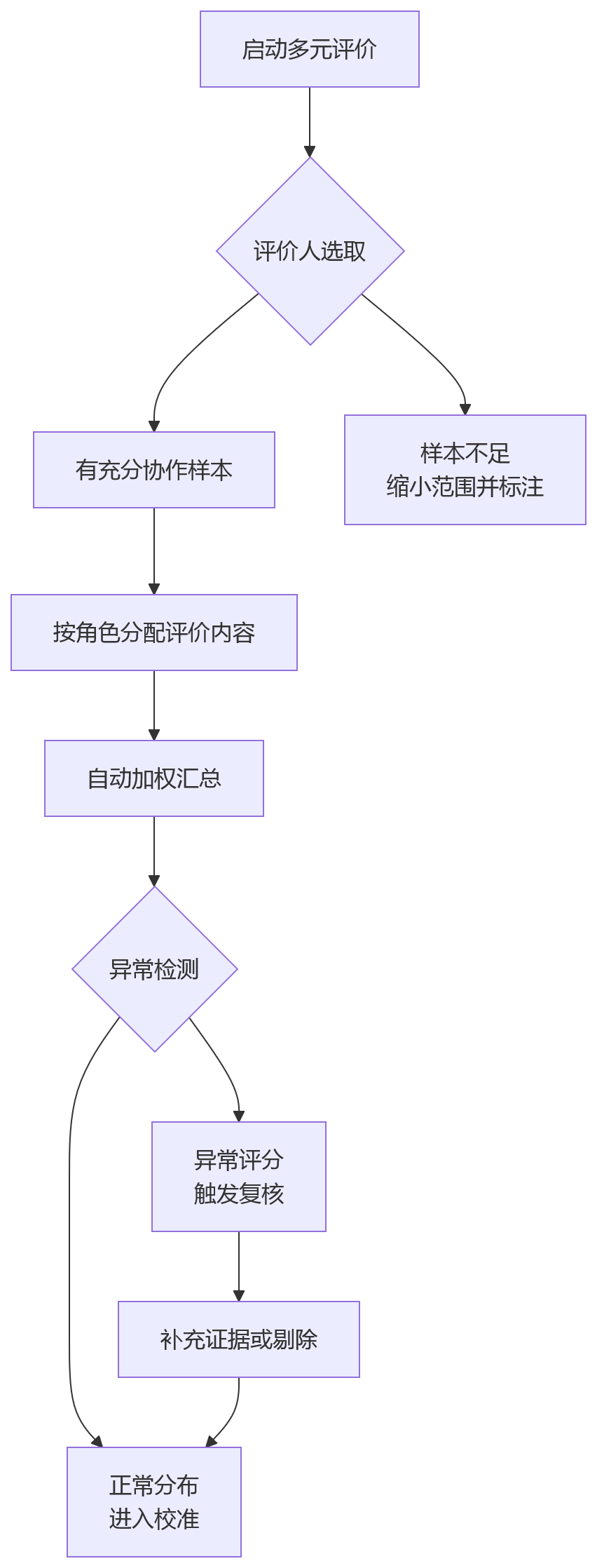流程图 - 科技企业协作与价值观考核关键问题清单