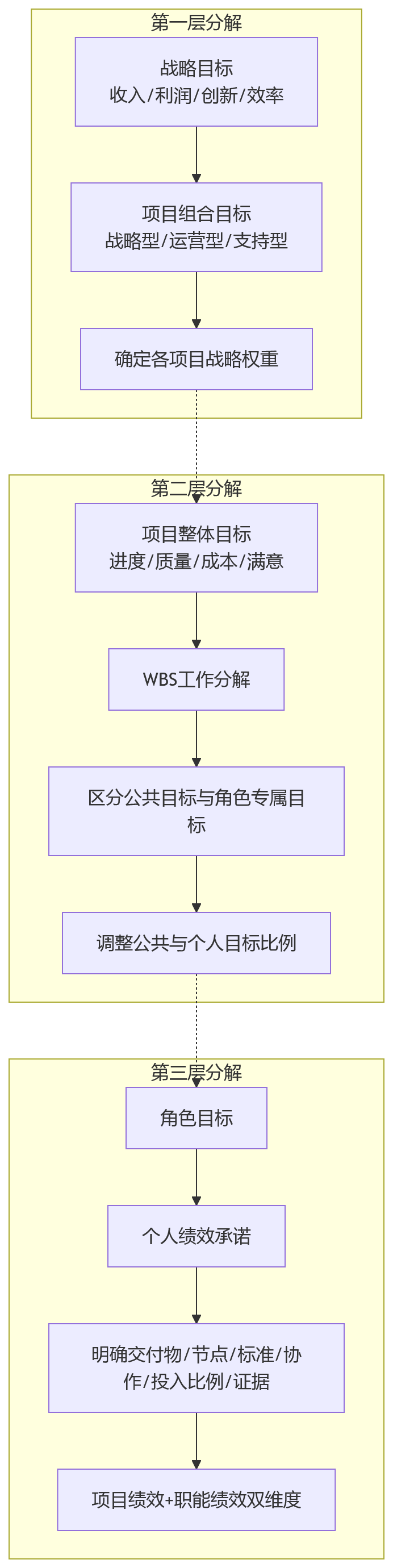流程图 - 项目制绩效管理问题清单:目标联动与考核落地关键Q&A