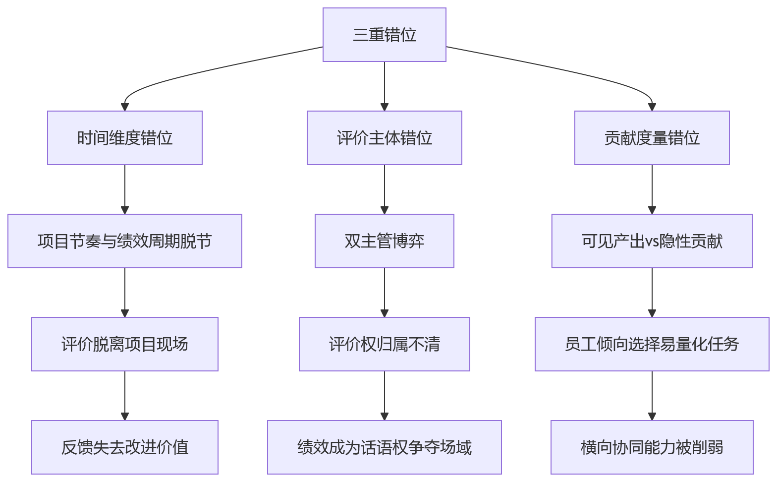 流程图 - 项目制绩效管理问题清单:目标联动与考核落地关键Q&A