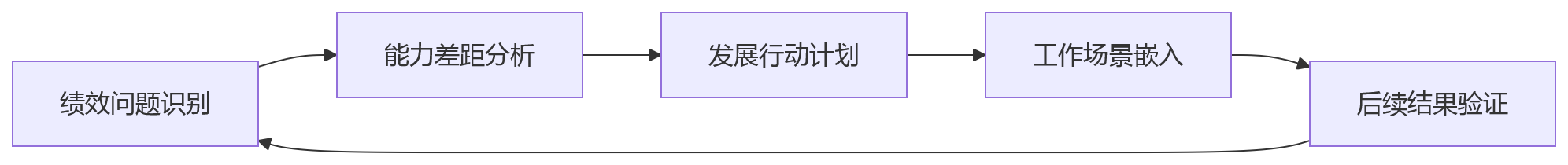 流程图 - 绩效管理双维考核核心问题清单:行为能级与结果考核如何同步?