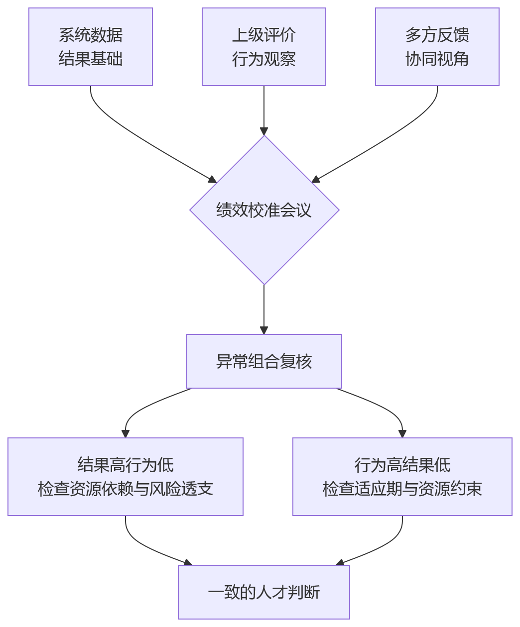 流程图 - 绩效管理双维考核核心问题清单:行为能级与结果考核如何同步?