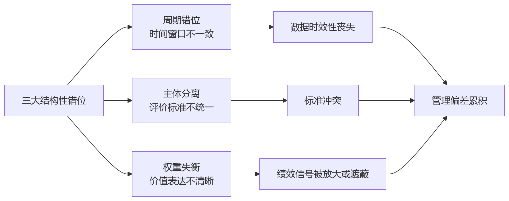 流程图 - 绩效管理双维考核核心问题清单:行为能级与结果考核如何同步?
