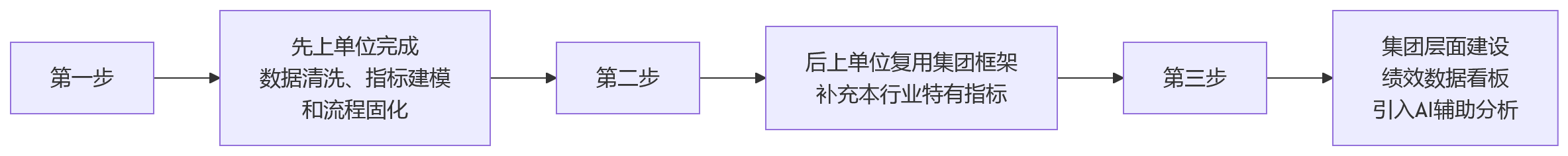 流程图 - 集团绩效系统上线顺序决策关键问题清单