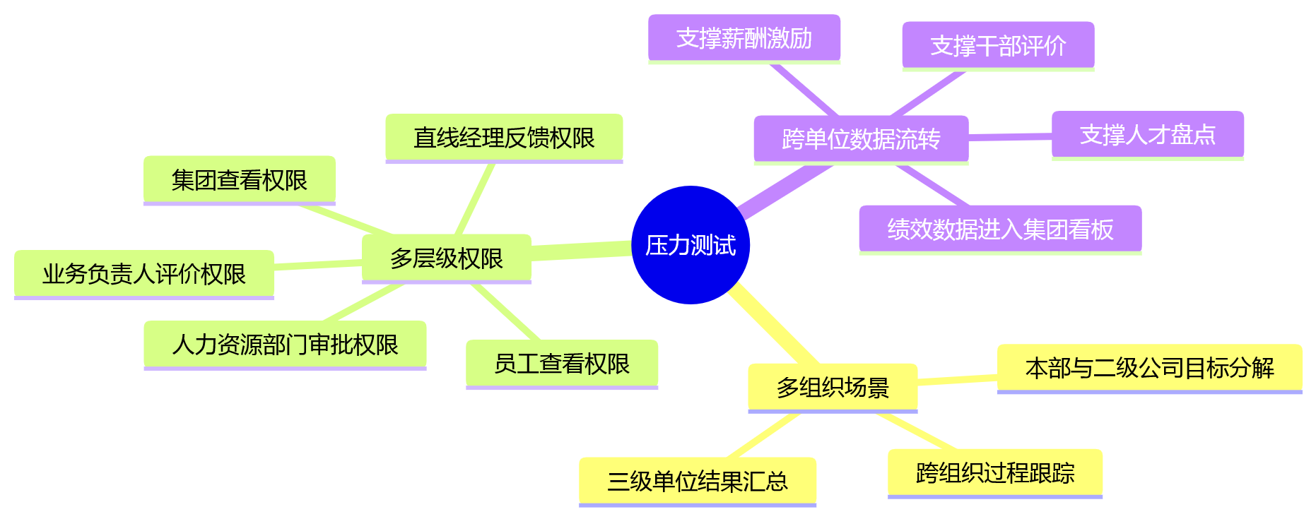 思维导图 - 集团绩效系统上线顺序决策关键问题清单