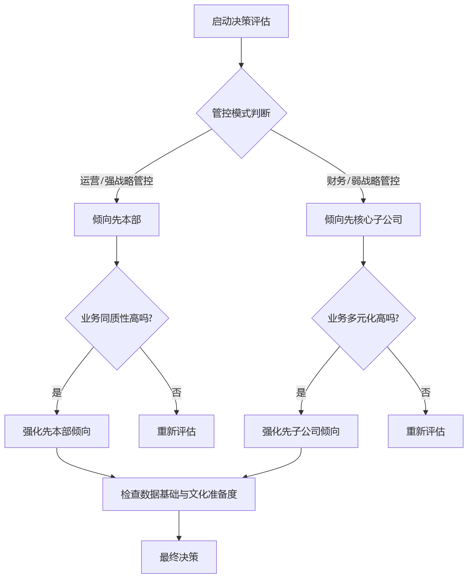 流程图 - 集团绩效系统上线顺序决策关键问题清单