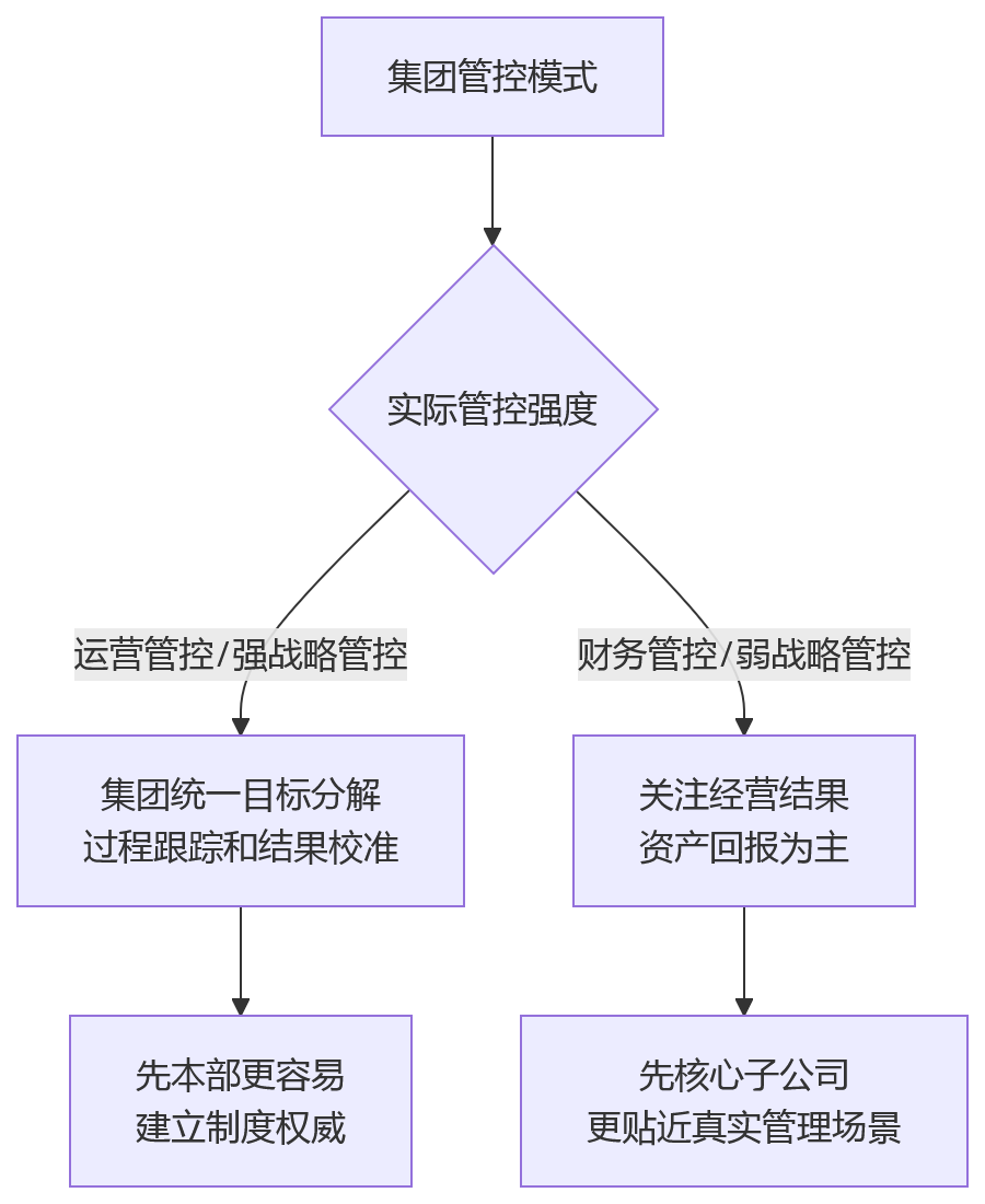 流程图 - 集团绩效系统上线顺序决策关键问题清单