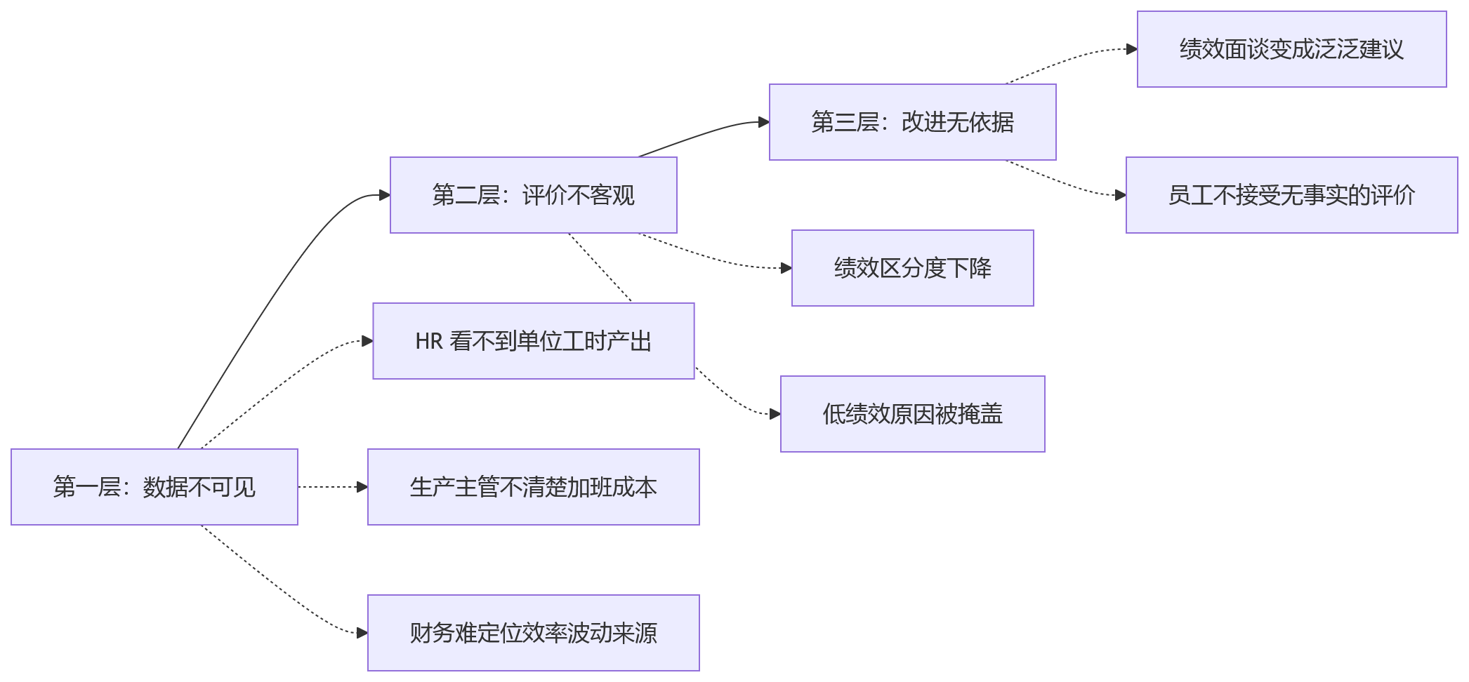 流程图 - 制造业绩效管理数据孤岛问题清单:8 大核心问答与破解路径
