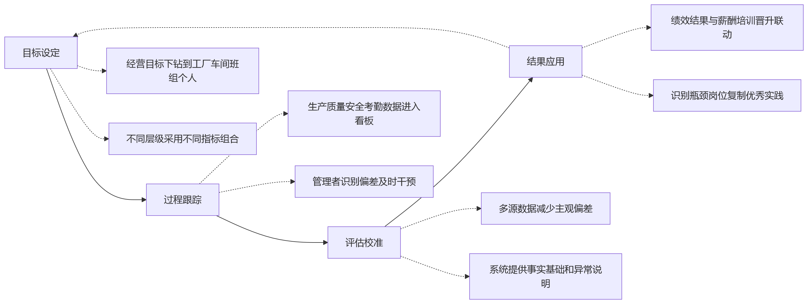 流程图 - 制造业绩效管理数据孤岛问题清单:8 大核心问答与破解路径