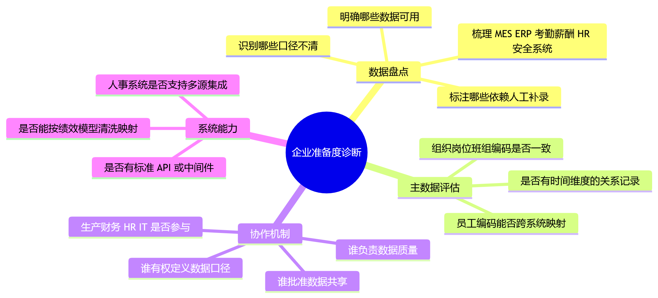 思维导图 - 制造业绩效管理数据孤岛问题清单:8 大核心问答与破解路径