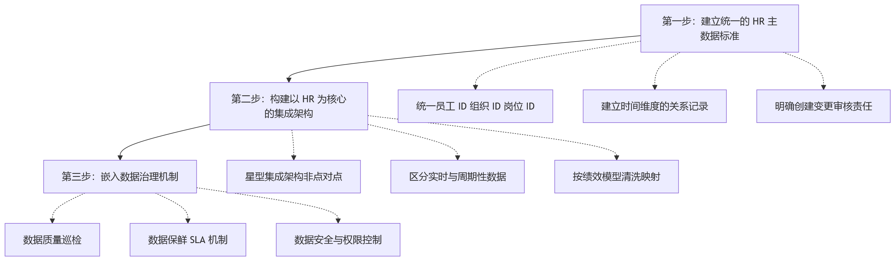 流程图 - 制造业绩效管理数据孤岛问题清单:8 大核心问答与破解路径