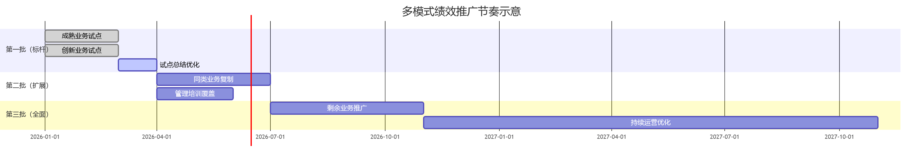 多模式绩效推广节奏示意