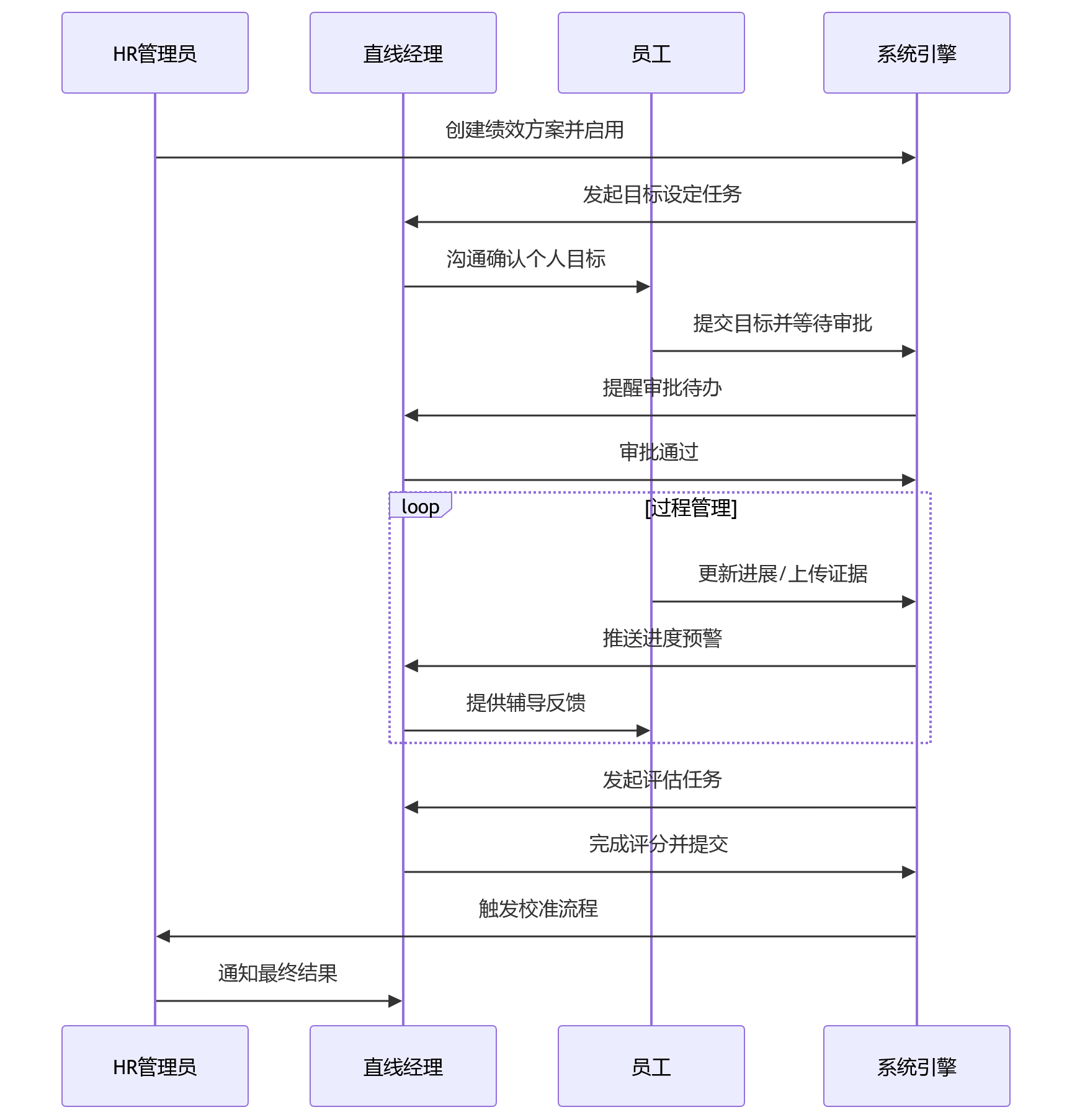 时序图 - 大型组织多模式绩效管理十大关键问题清单