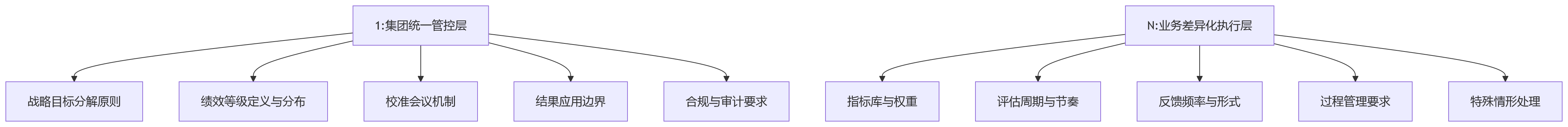 流程图 - 大型组织多模式绩效管理十大关键问题清单