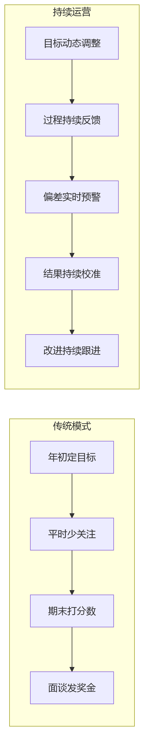 流程图 - 大型组织多模式绩效管理十大关键问题清单