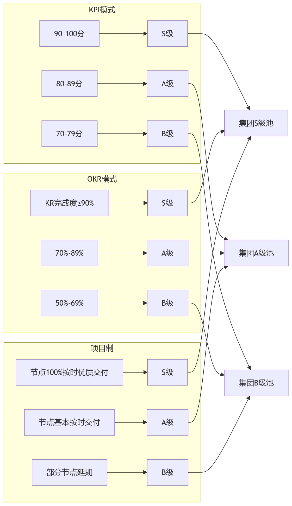 流程图 - 大型组织多模式绩效管理十大关键问题清单