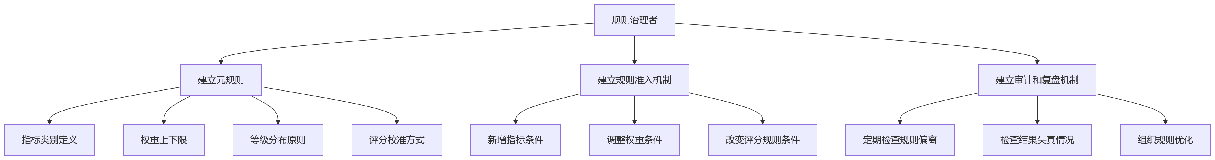 流程图 - 集团企业绩效规则统一与灵活配置问题清单