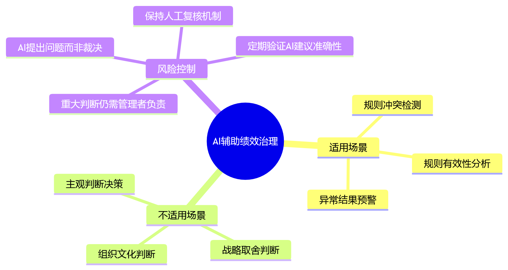 思维导图 - 集团企业绩效规则统一与灵活配置问题清单
