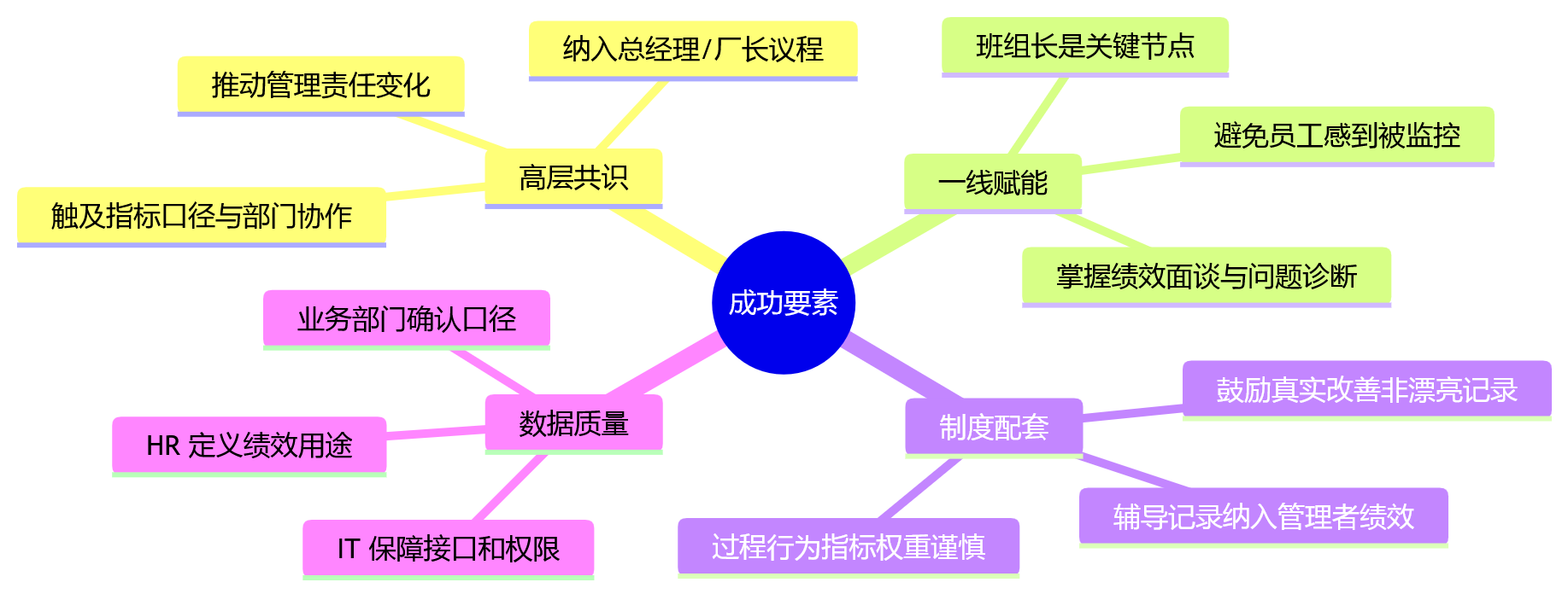 思维导图 - 制造业绩效管理升级问题清单:从结果考核到过程协同的十大核心问答