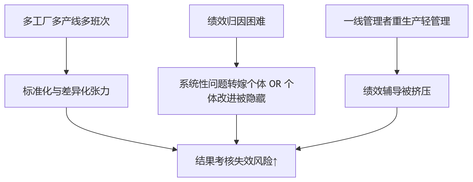 流程图 - 制造业绩效管理升级问题清单:从结果考核到过程协同的十大核心问答