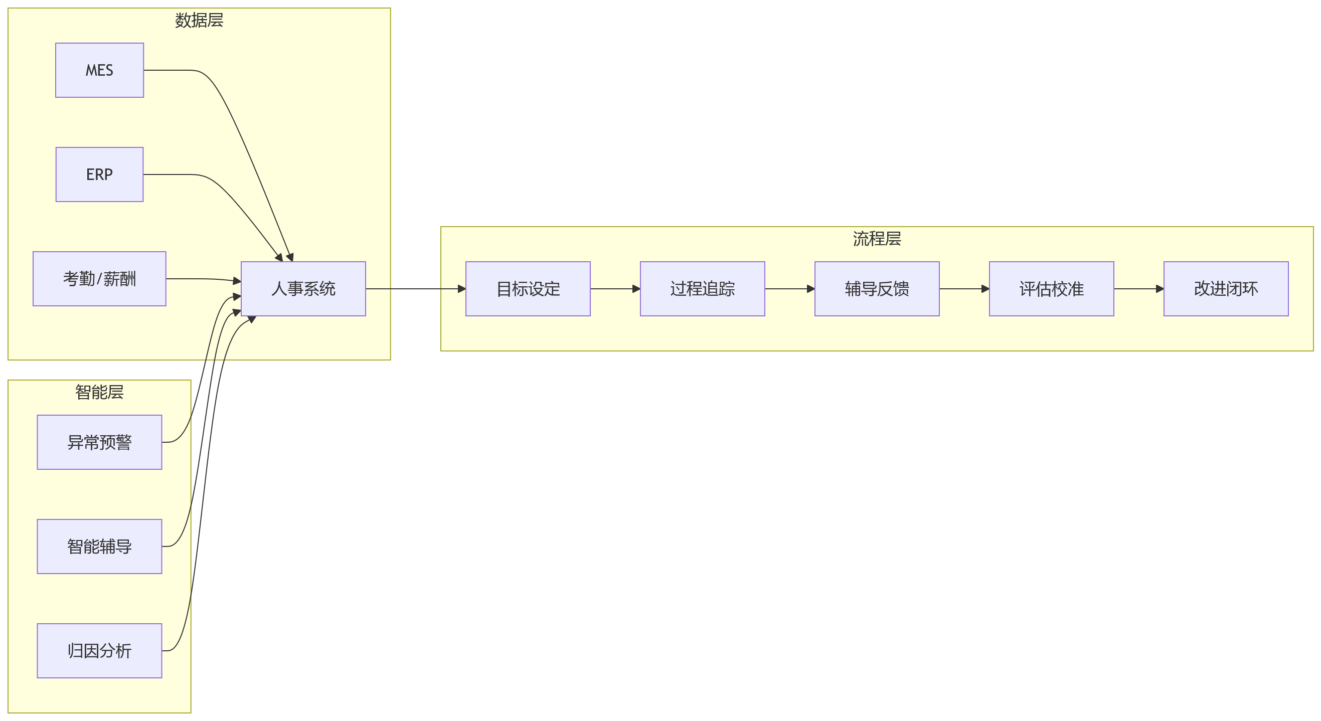 流程图 - 制造业绩效管理升级问题清单:从结果考核到过程协同的十大核心问答