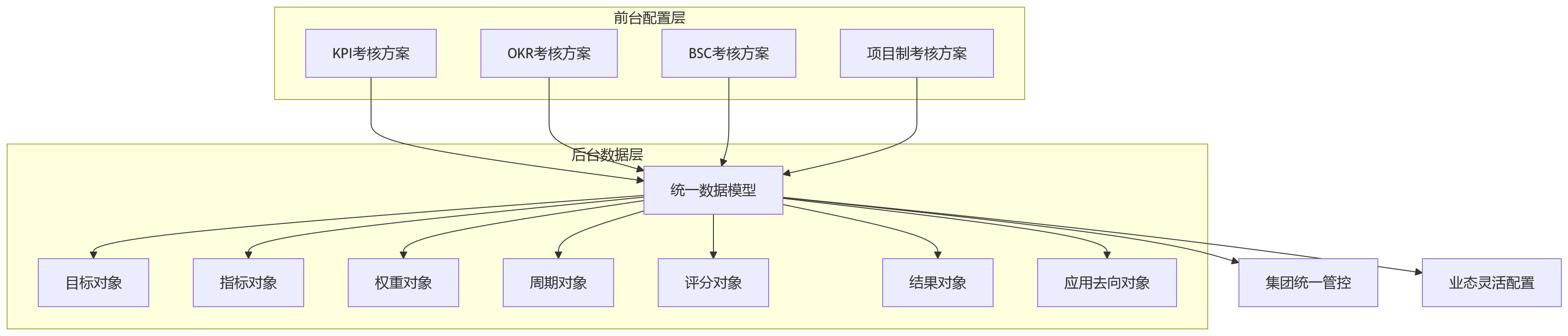流程图 - 多业态集团绩效数据统一分析关键问题清单