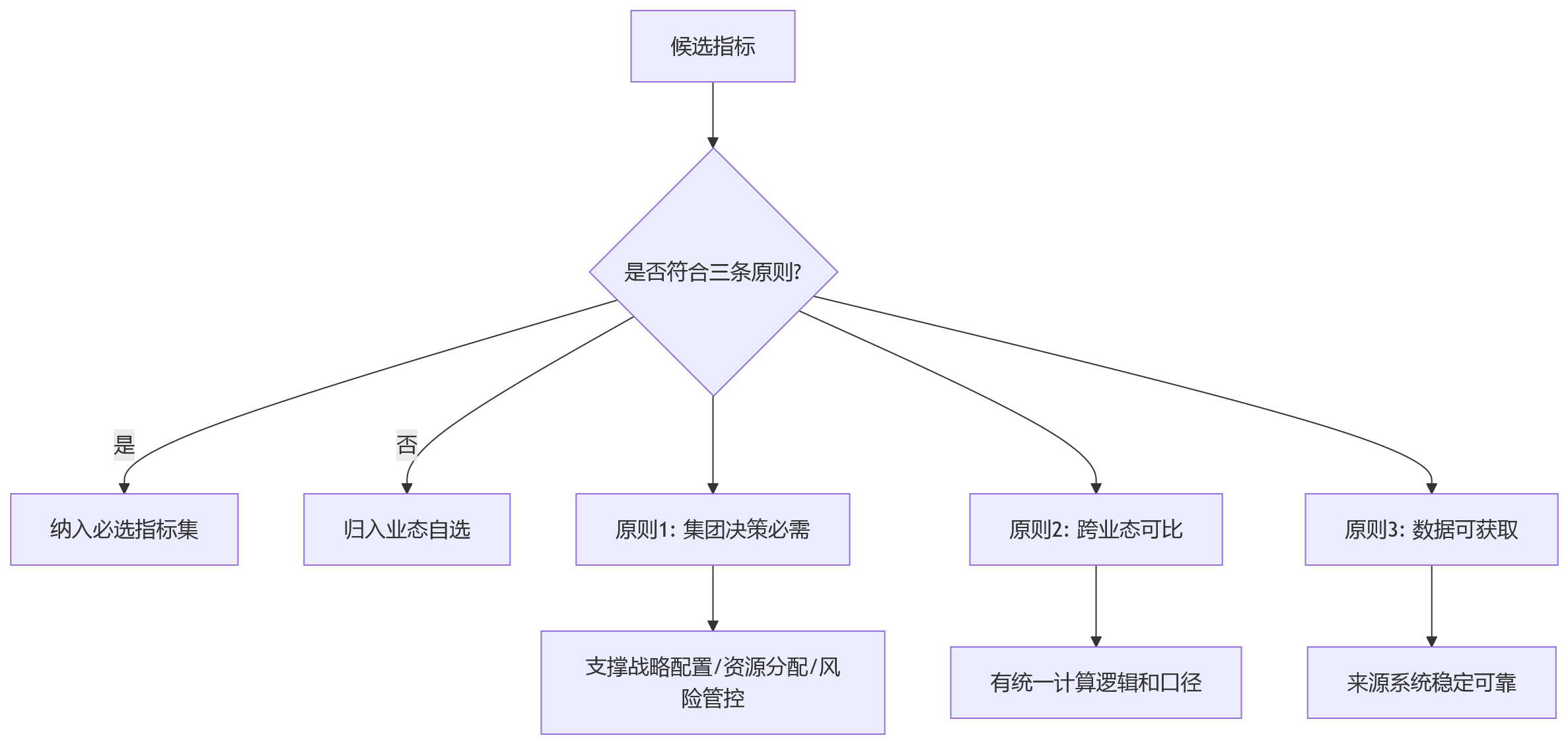 流程图 - 多业态集团绩效数据统一分析关键问题清单
