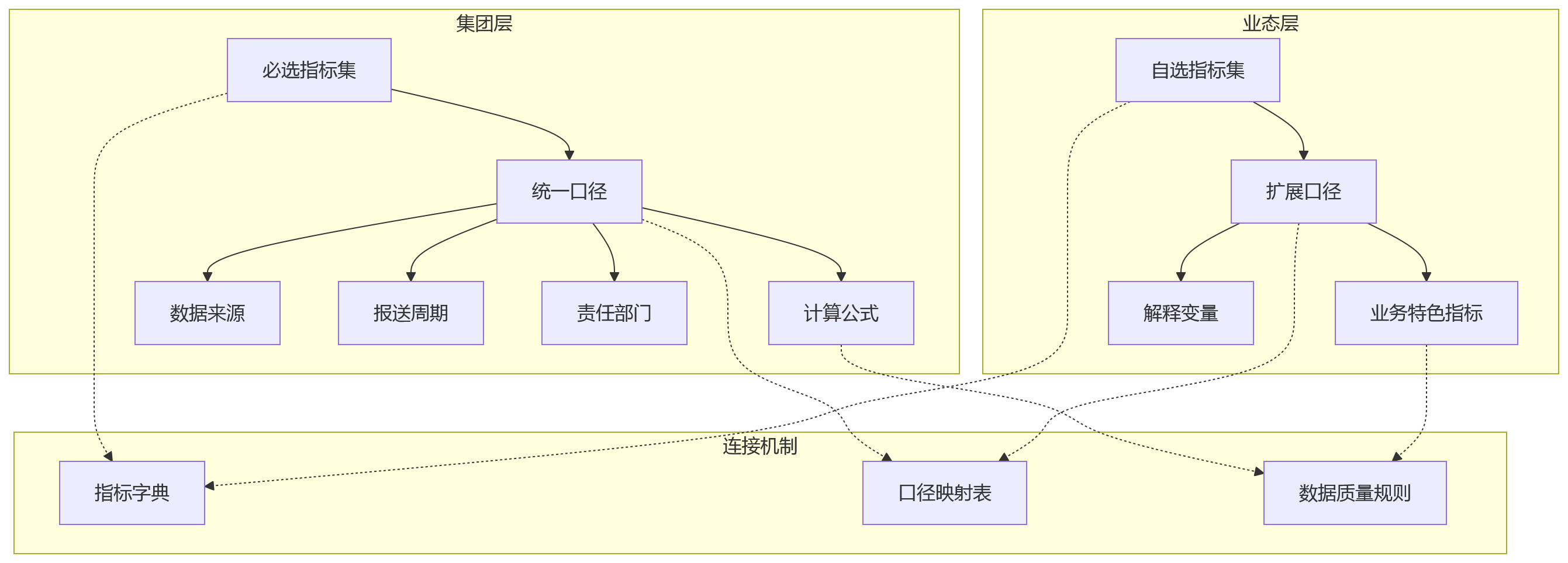 流程图 - 多业态集团绩效数据统一分析关键问题清单