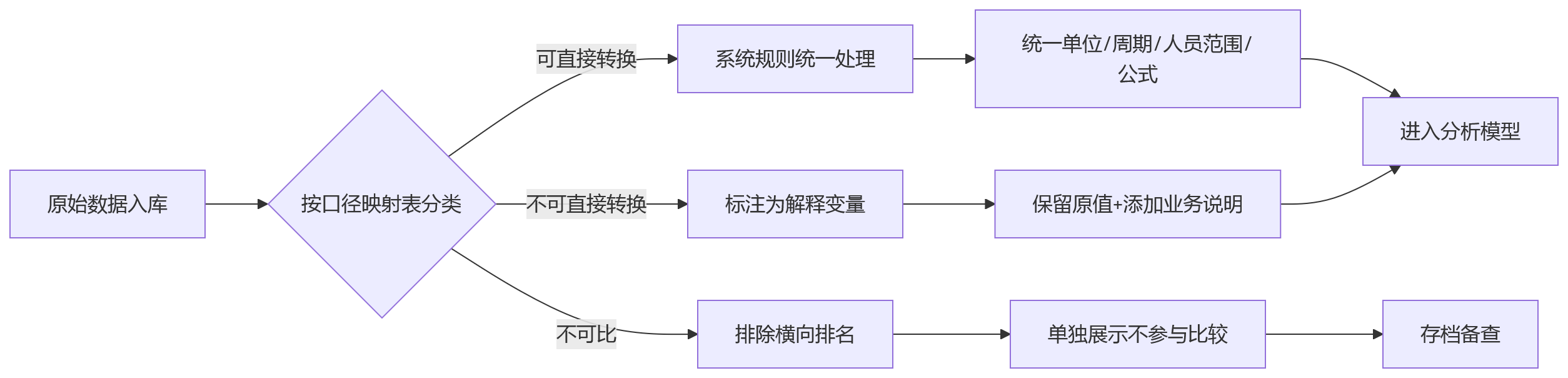 流程图 - 多业态集团绩效数据统一分析关键问题清单