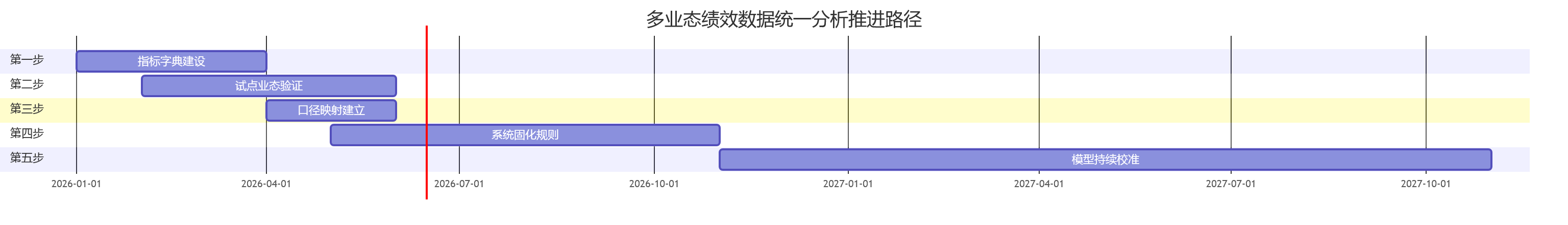多业态绩效数据统一分析推进路径