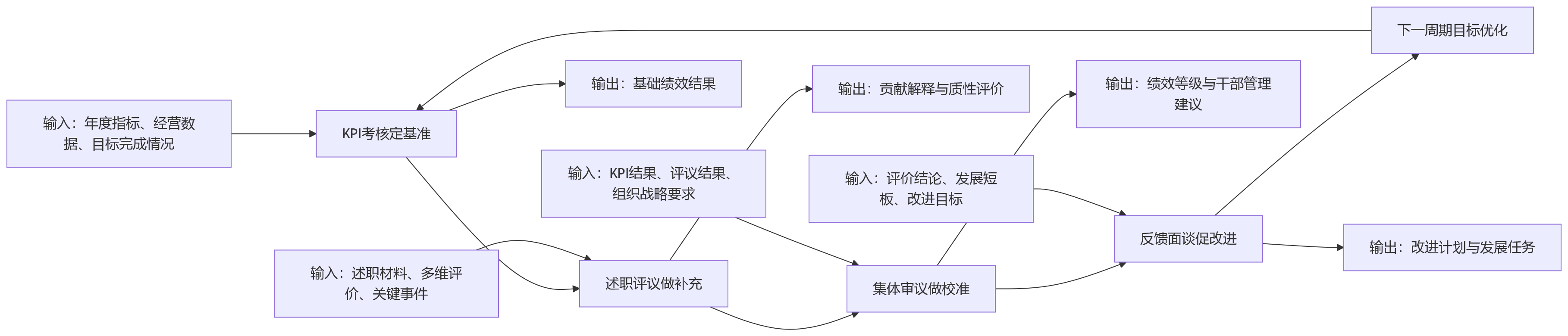 流程图 - 述职评议为何成为集团企业绩效管理的重要补充?