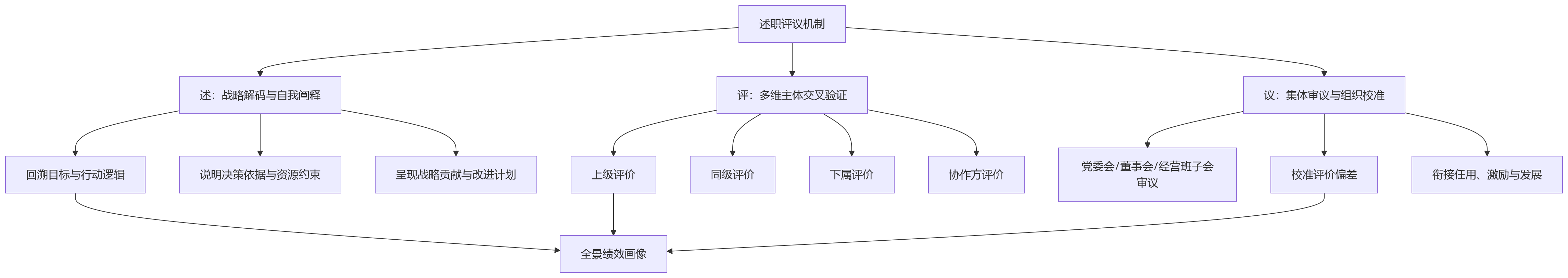 流程图 - 述职评议为何成为集团企业绩效管理的重要补充?